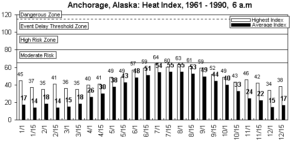 Anchorage-6am-12 months.gif (7736 bytes)