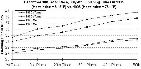 Atlanta-1995 vs. 1996-Peachtree Road Race.gif (5285 bytes)