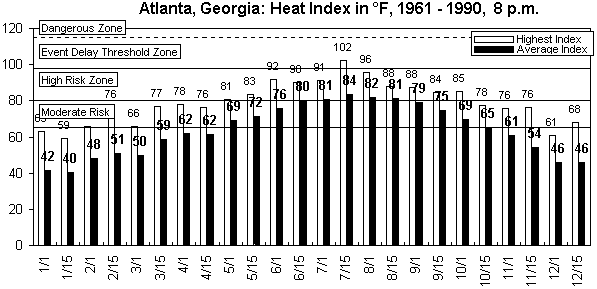 Atlanta-8 pm-12 months.gif (8740 bytes)