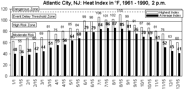 Atlantic City NJ-12 months.gif (9005 bytes)