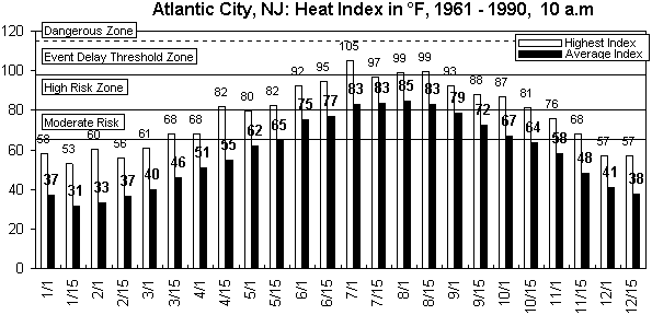 Atlantic City-10 am-12 months.gif (8790 bytes)