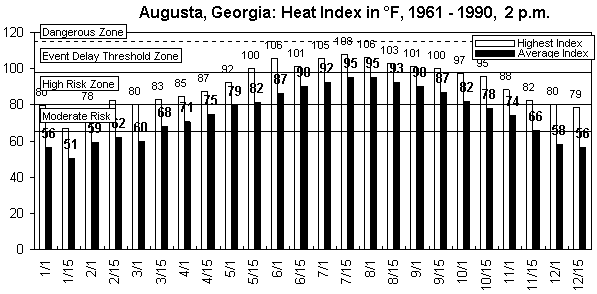Augusta, GA-12-month-heat index.gif (9112 bytes)