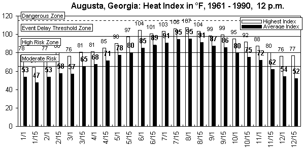 Augusta-12 noon-12 months.gif (9113 bytes)