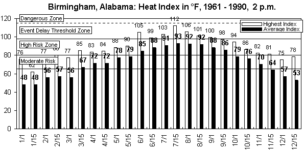 Birmingham, AL-12 months.gif (9128 bytes)