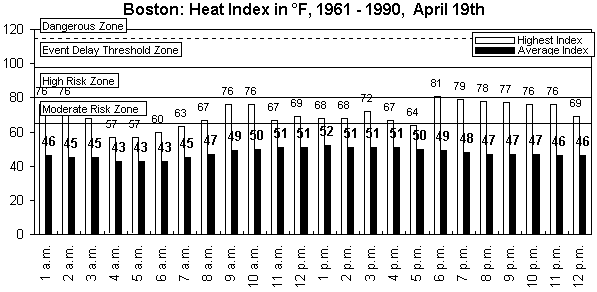 Boston-April 19th-Marathon Day-24 hours-1961-1990.gif (8368 bytes)