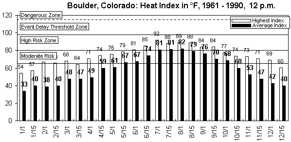 Boulder-12 pm-12 months.gif (8660 bytes)