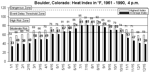 Boulder-4 pm-12 months.gif (8666 bytes)