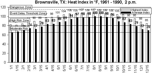 Brownsville, TX-12 months.gif (9079 bytes)