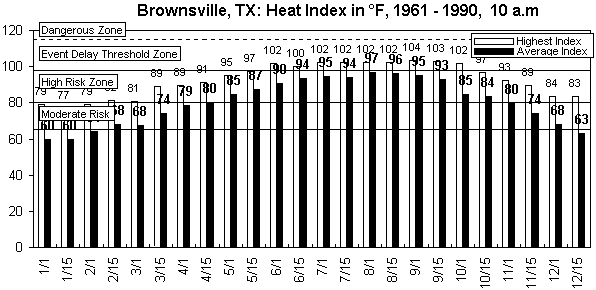 Brownsville-10 am-12 months.gif (9010 bytes)