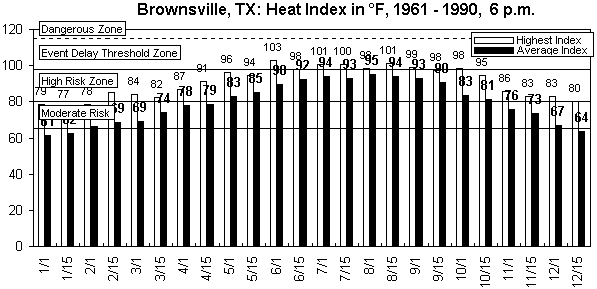 Brownsville-6 pm-12 months.gif (8950 bytes)
