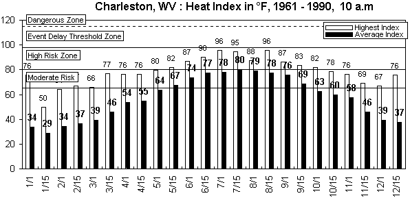 Charleston WV-10 am-12 months.gif (8817 bytes)