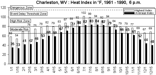 Charleston WV-6 pm-12 months.gif (8871 bytes)