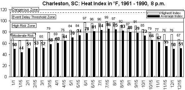 Charleston-8 pm-12 months.gif (8721 bytes)