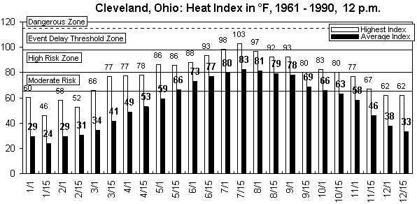 Cleveland-12pm-12 months.gif (8883 bytes)