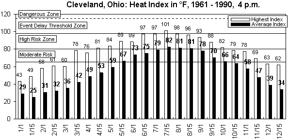 Cleveland-4 pm-12 months.gif (8922 bytes)