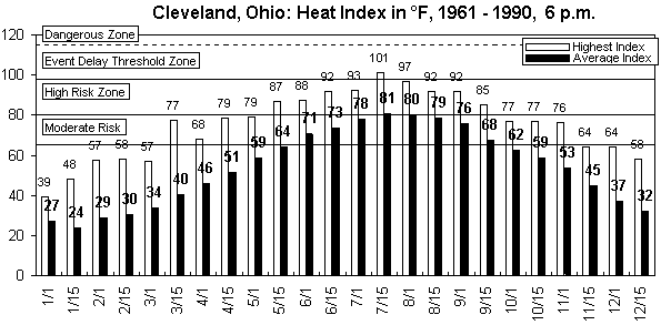 Cleveland-6 pm-12 months.gif (8769 bytes)