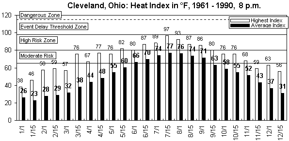 Cleveland-8 pm-12 months.gif (8676 bytes)