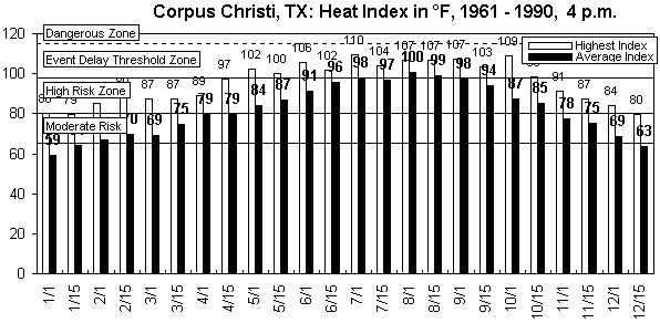 Corpus Christi-4 pm-12 months.gif (9122 bytes)