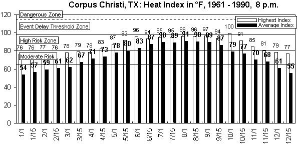 Corpus Christi-8 pm-12 months.gif (8923 bytes)