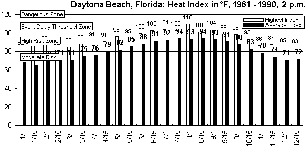 Daytona Beach, FL-12 months.gif (9013 bytes)