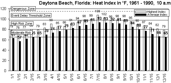 Daytona Beach-10 am-12 months.gif (8993 bytes)