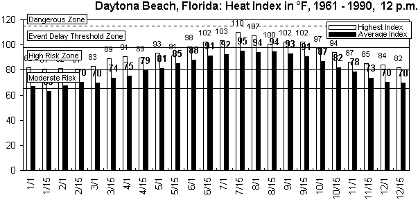 Daytona Beach-12 pm-12 months.gif (9011 bytes)