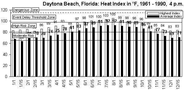 Daytona Beach-4 pm-12 months.gif (8949 bytes)