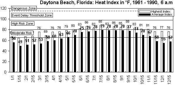 Daytona Beach-6 am-12 months.gif (8678 bytes)