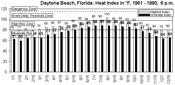 Daytona Beach-6 pm-12 months.gif (8887 bytes)