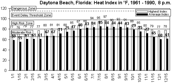 Daytona Beach-8 pm-12 months.gif (8811 bytes)
