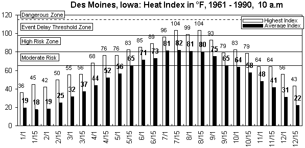 Des Moines-10 am-12 months.gif (8764 bytes)