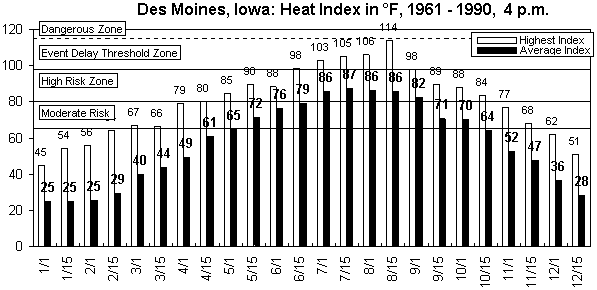 Des Moines-4 pm-12 months.gif (9058 bytes)