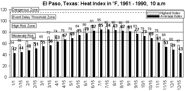 El Paso-10 am-12 months.gif (8652 bytes)