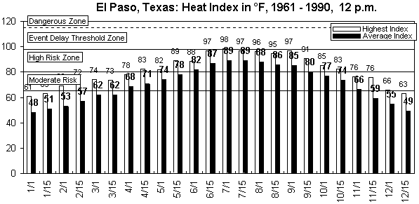 El Paso-12 pm-12 months.gif (8743 bytes)