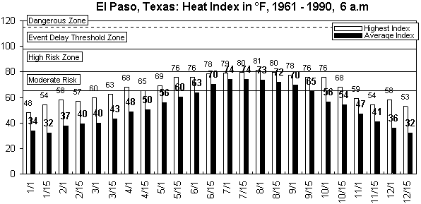 El Paso-6 am-12 months.gif (8405 bytes)