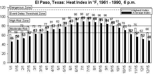 El Paso-6 pm-12 months.gif (8718 bytes)