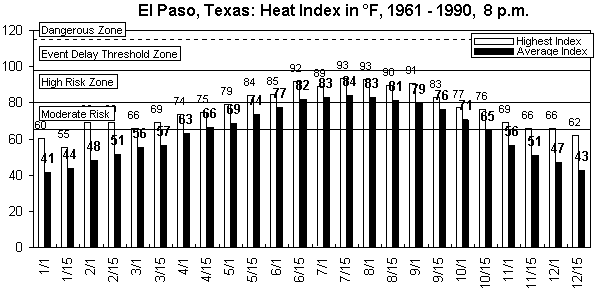 El Paso-8 pm-12 months.gif (8517 bytes)
