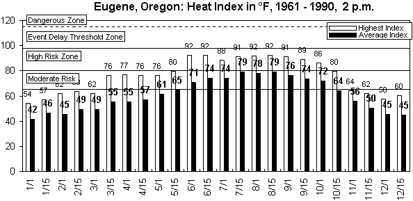 Eugene, OR-12 months.gif (8592 bytes)