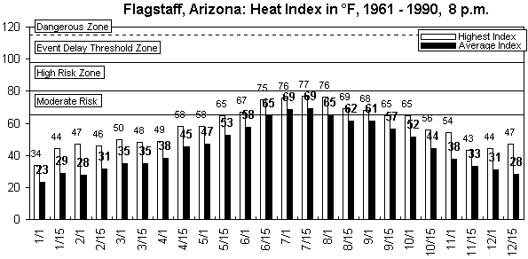 Flagstaff-8 pm-12 months.gif (8066 bytes)