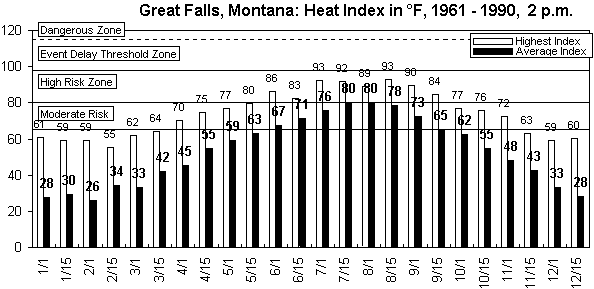 Great Falls, Montana-12 months.gif (8745 bytes)