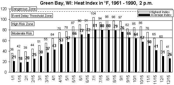 Green Bay, WI-12 months.gif (8727 bytes)