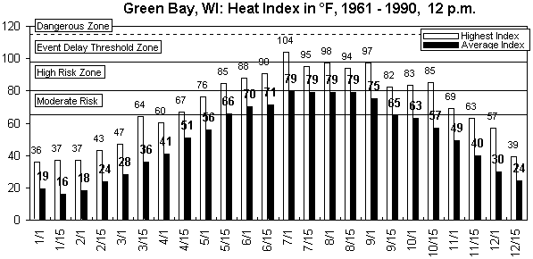 Green Bay-12 pm-12 months.gif (8719 bytes)