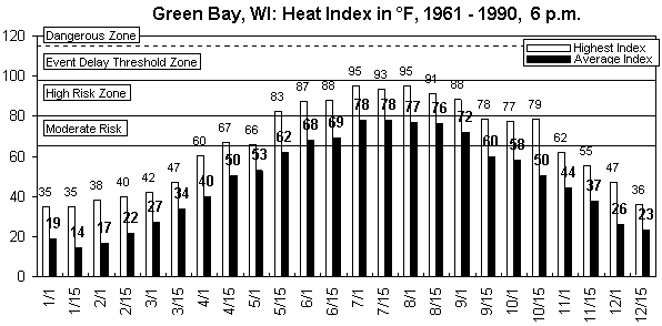 Green Bay-6 pm-12 months.gif (8462 bytes)