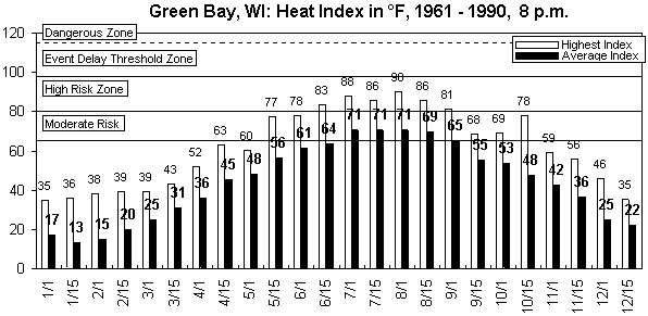 Green Bay-8 pm-12 months.gif (8320 bytes)