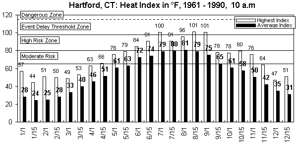 Hartford-10 am-12 months.gif (8621 bytes)