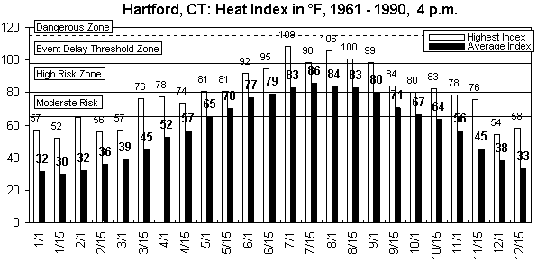 Hartford-4 pm-12 months.gif (8844 bytes)