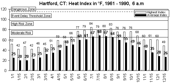 Hartford-6 am-12 months.gif (8353 bytes)