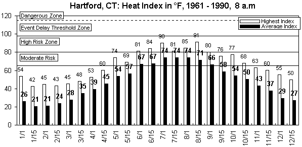 Hartford-8 am-12 months.gif (8395 bytes)
