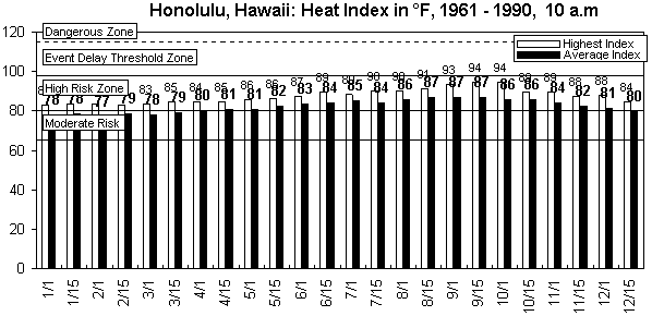 Honolulu-10 am-12 months.gif (8739 bytes)