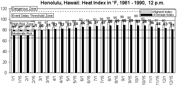 Honolulu-12 pm-12 months.gif (8790 bytes)